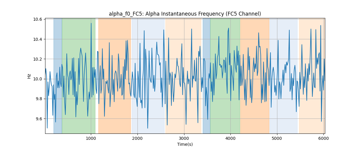 alpha_f0_FC5: Alpha Instantaneous Frequency (FC5 Channel)