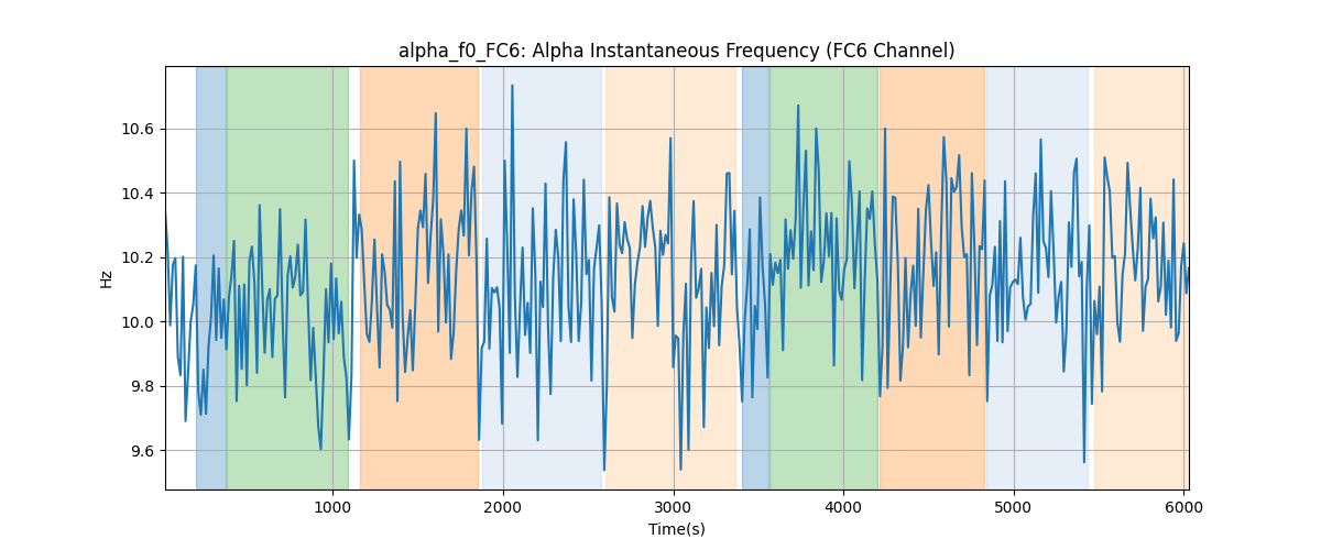 alpha_f0_FC6: Alpha Instantaneous Frequency (FC6 Channel)