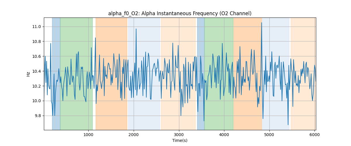 alpha_f0_O2: Alpha Instantaneous Frequency (O2 Channel)