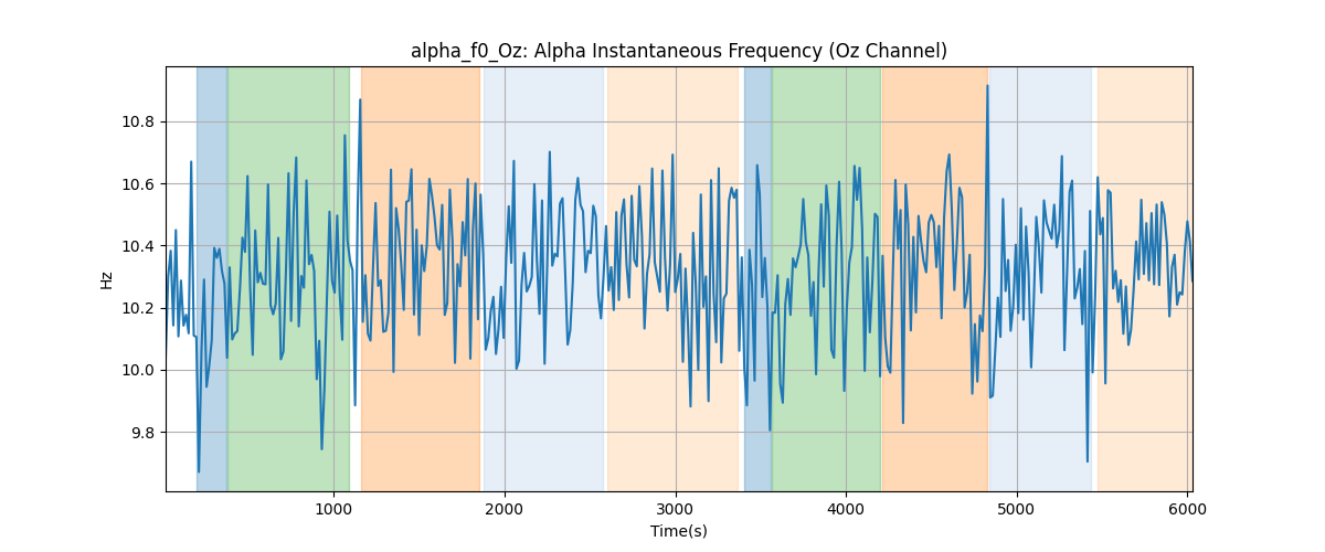 alpha_f0_Oz: Alpha Instantaneous Frequency (Oz Channel)