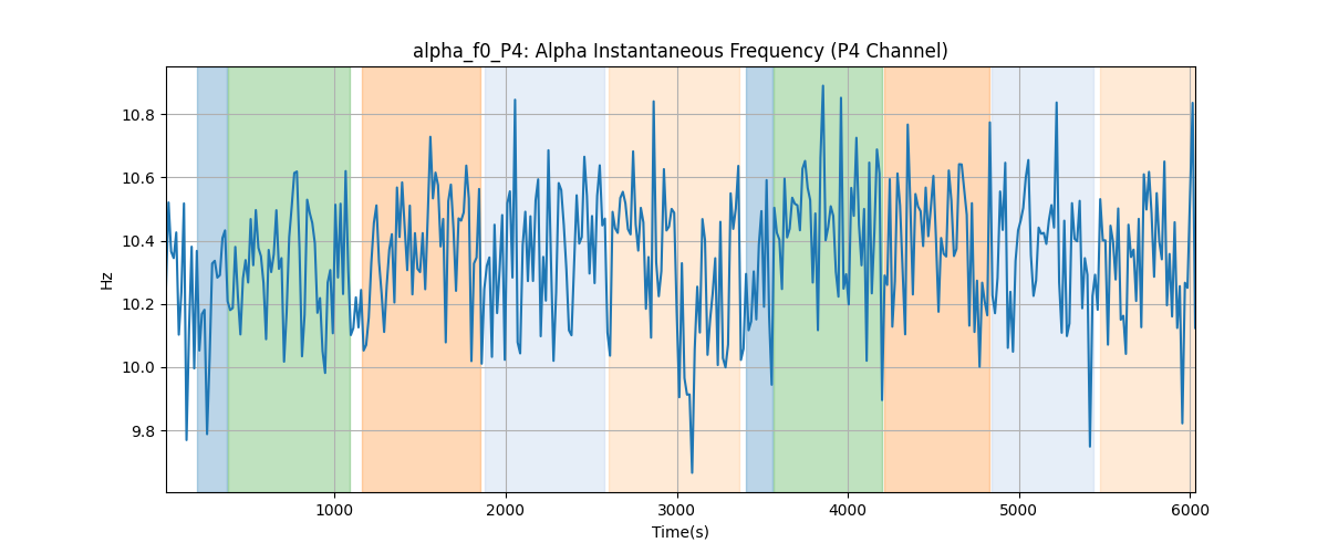 alpha_f0_P4: Alpha Instantaneous Frequency (P4 Channel)