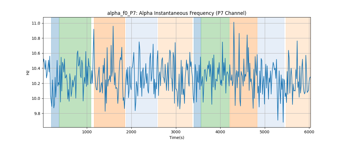 alpha_f0_P7: Alpha Instantaneous Frequency (P7 Channel)