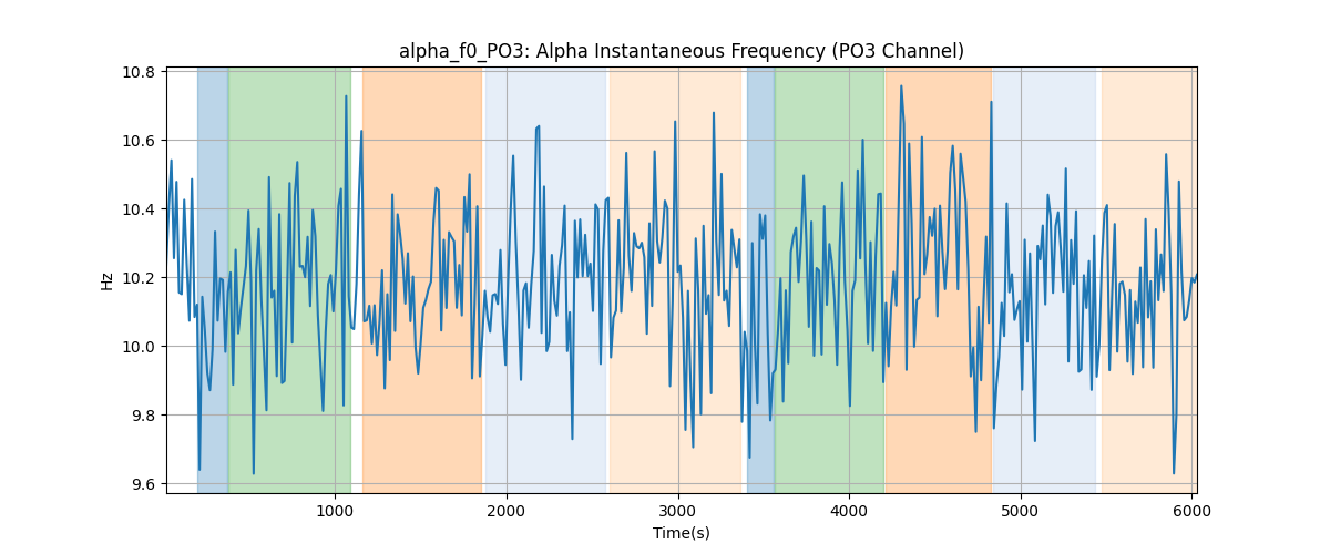 alpha_f0_PO3: Alpha Instantaneous Frequency (PO3 Channel)