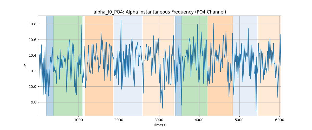 alpha_f0_PO4: Alpha Instantaneous Frequency (PO4 Channel)