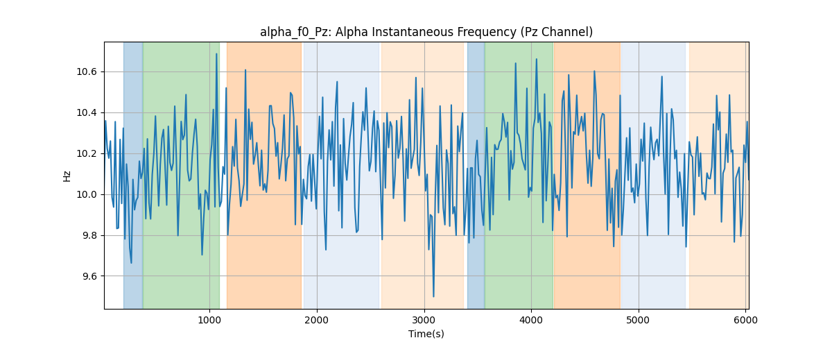 alpha_f0_Pz: Alpha Instantaneous Frequency (Pz Channel)