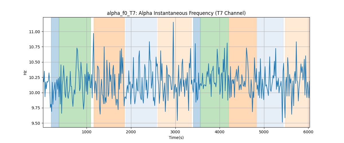 alpha_f0_T7: Alpha Instantaneous Frequency (T7 Channel)