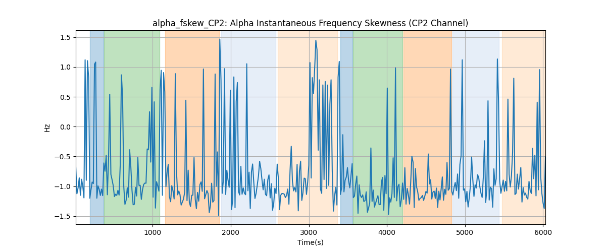 alpha_fskew_CP2: Alpha Instantaneous Frequency Skewness (CP2 Channel)