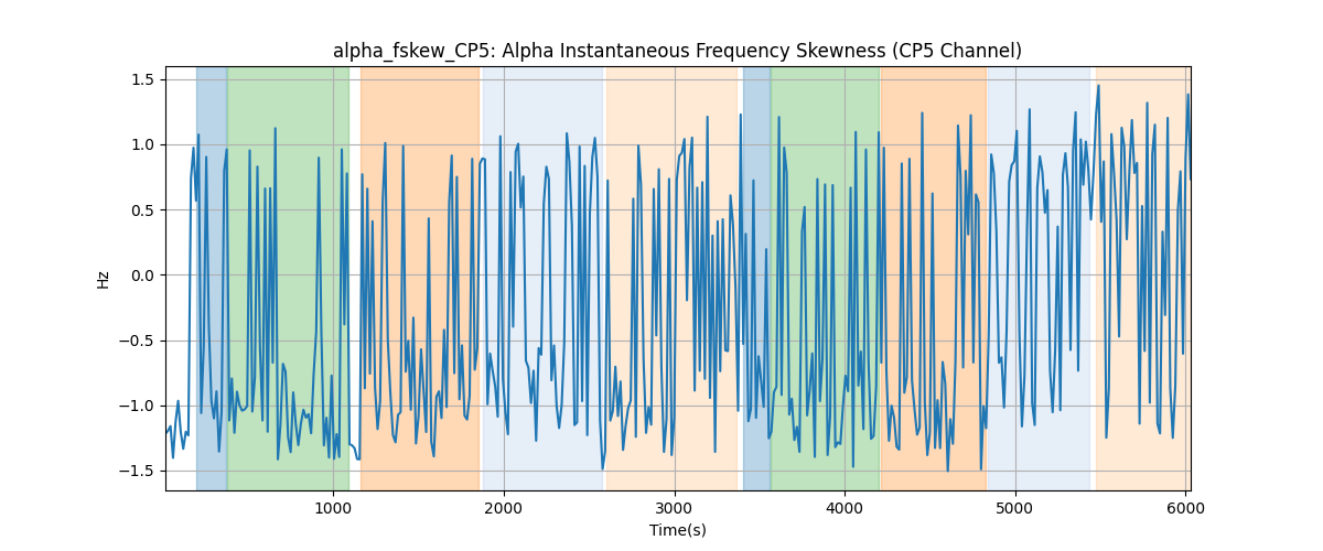 alpha_fskew_CP5: Alpha Instantaneous Frequency Skewness (CP5 Channel)