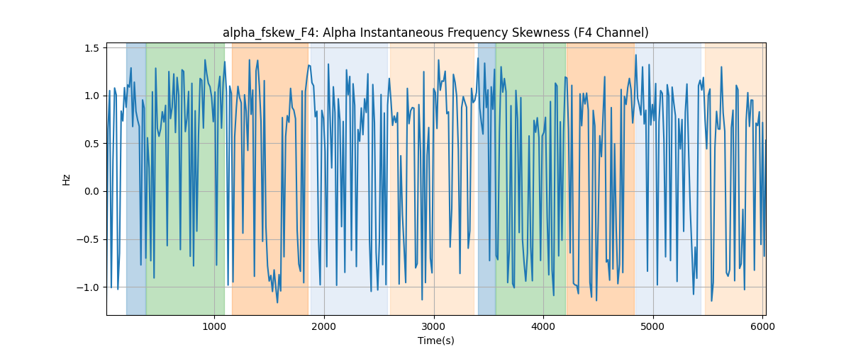 alpha_fskew_F4: Alpha Instantaneous Frequency Skewness (F4 Channel)