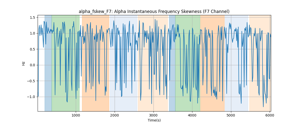 alpha_fskew_F7: Alpha Instantaneous Frequency Skewness (F7 Channel)