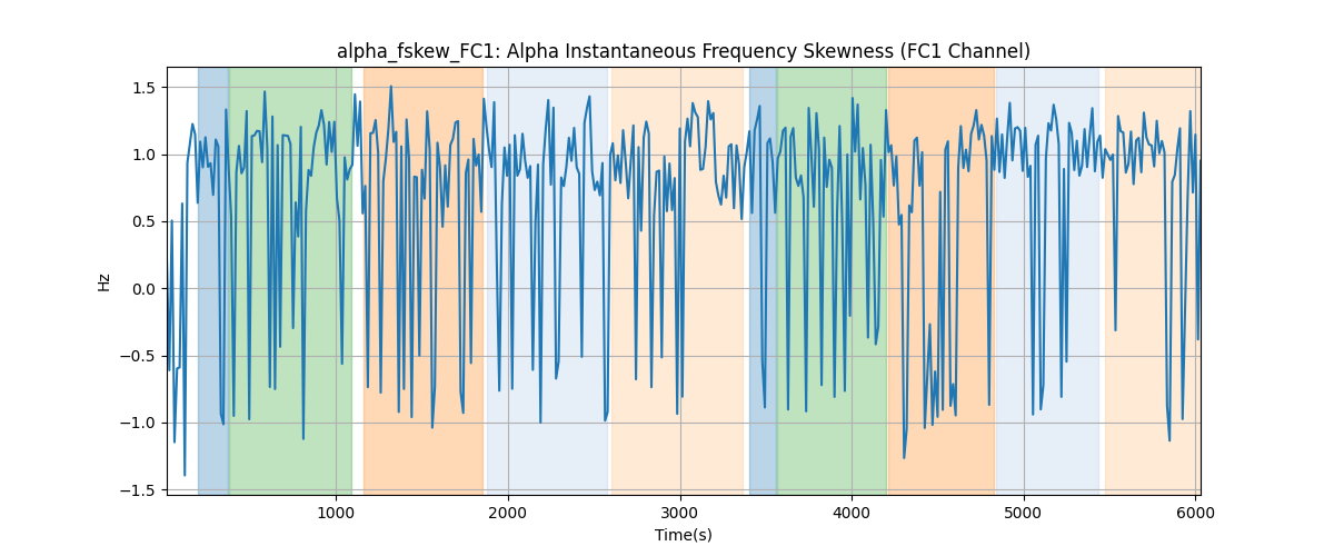 alpha_fskew_FC1: Alpha Instantaneous Frequency Skewness (FC1 Channel)