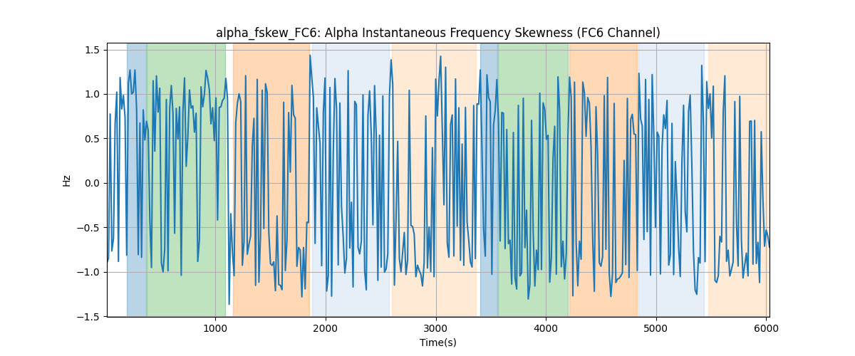 alpha_fskew_FC6: Alpha Instantaneous Frequency Skewness (FC6 Channel)