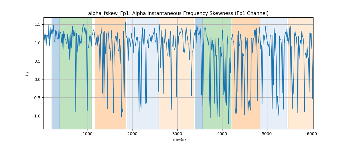 alpha_fskew_Fp1: Alpha Instantaneous Frequency Skewness (Fp1 Channel)