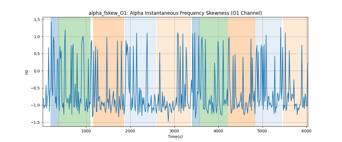 alpha_fskew_O1: Alpha Instantaneous Frequency Skewness (O1 Channel)