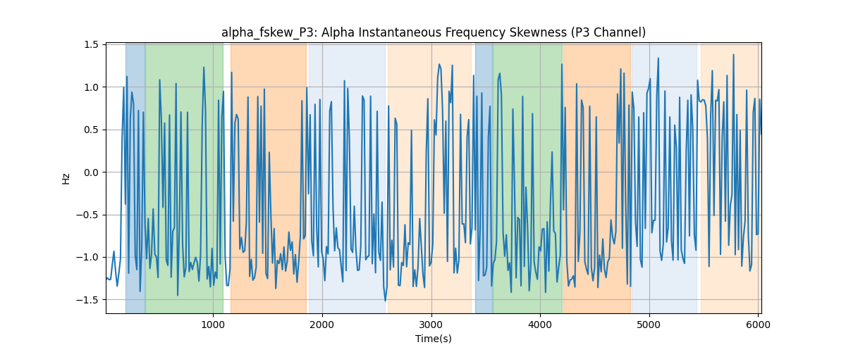 alpha_fskew_P3: Alpha Instantaneous Frequency Skewness (P3 Channel)