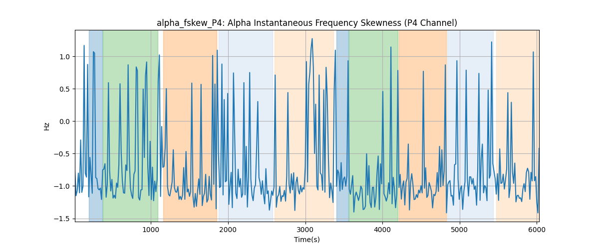 alpha_fskew_P4: Alpha Instantaneous Frequency Skewness (P4 Channel)