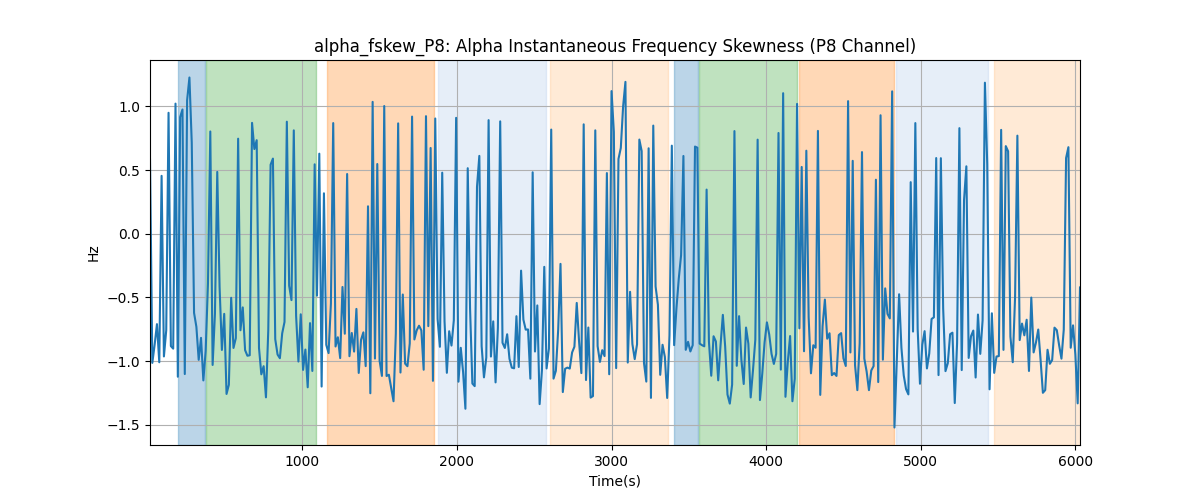 alpha_fskew_P8: Alpha Instantaneous Frequency Skewness (P8 Channel)