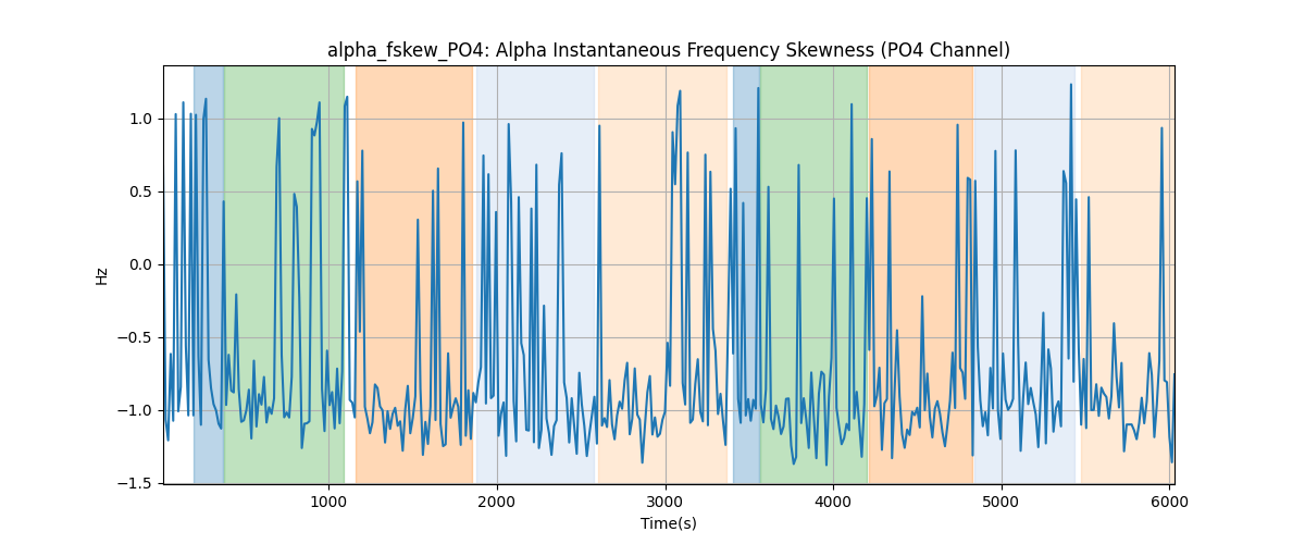 alpha_fskew_PO4: Alpha Instantaneous Frequency Skewness (PO4 Channel)