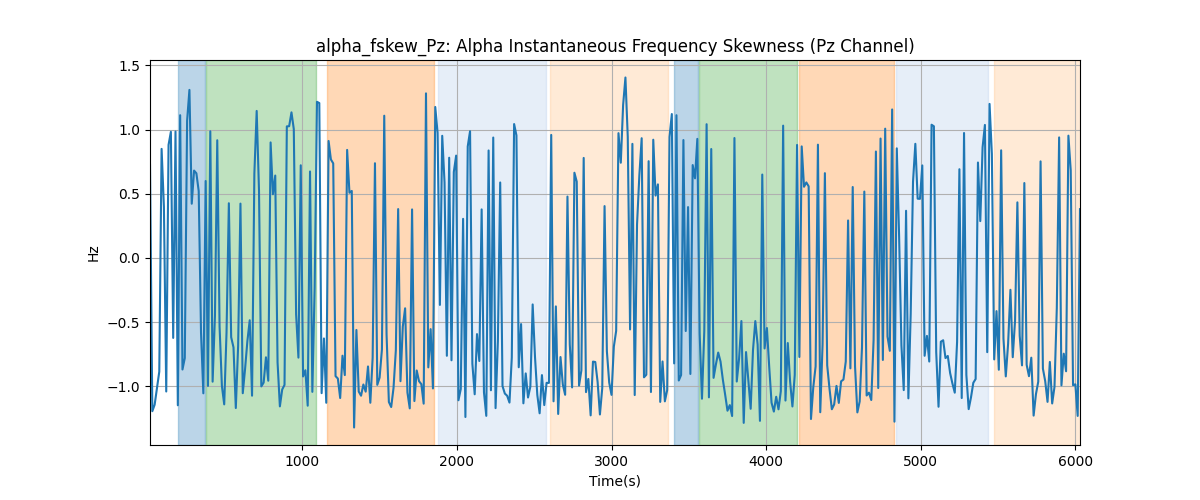 alpha_fskew_Pz: Alpha Instantaneous Frequency Skewness (Pz Channel)