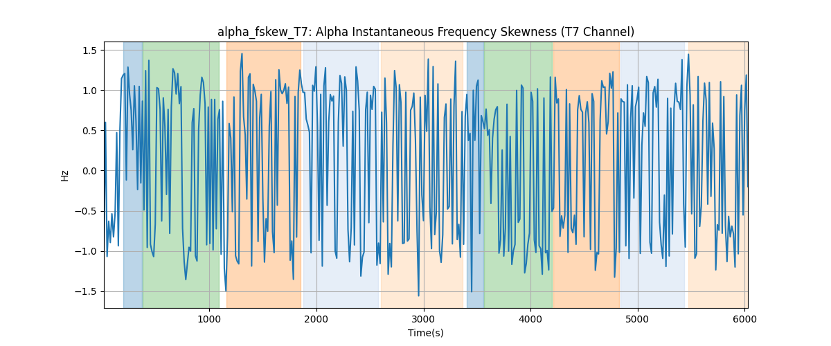 alpha_fskew_T7: Alpha Instantaneous Frequency Skewness (T7 Channel)