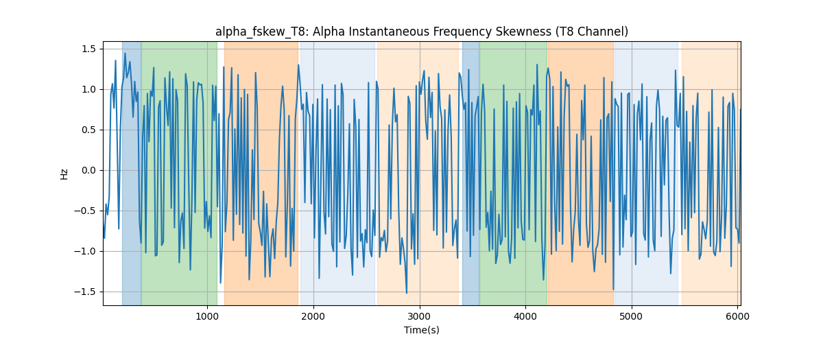 alpha_fskew_T8: Alpha Instantaneous Frequency Skewness (T8 Channel)