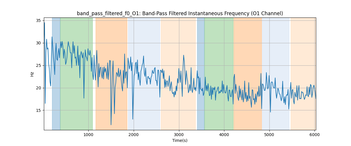 band_pass_filtered_f0_O1: Band-Pass Filtered Instantaneous Frequency (O1 Channel)