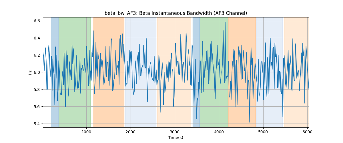 beta_bw_AF3: Beta Instantaneous Bandwidth (AF3 Channel)