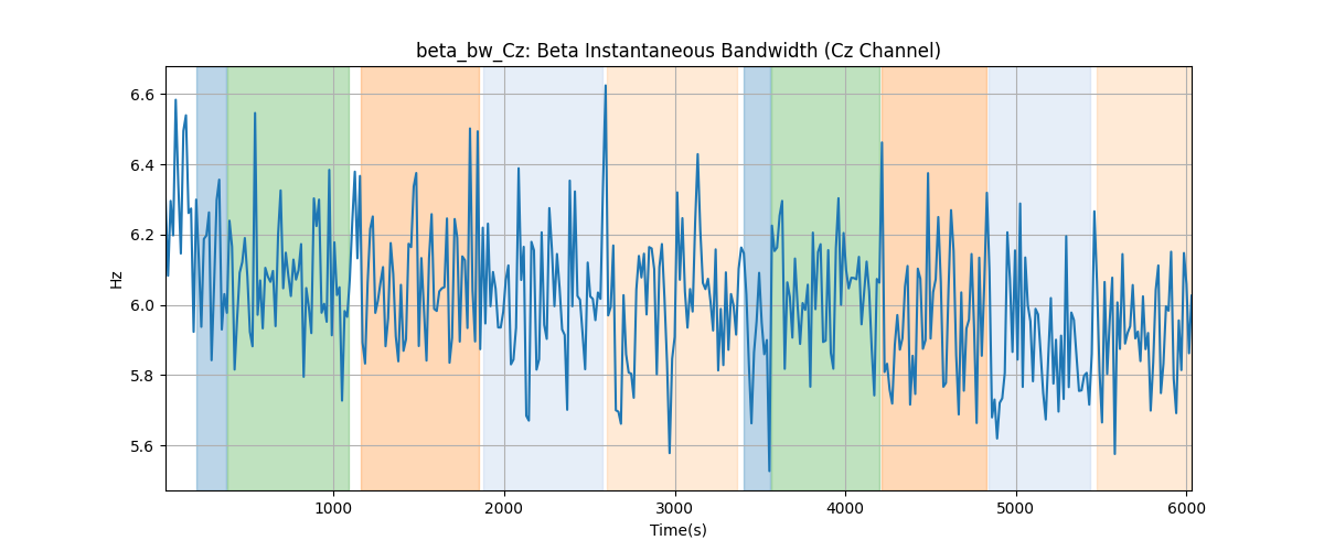 beta_bw_Cz: Beta Instantaneous Bandwidth (Cz Channel)