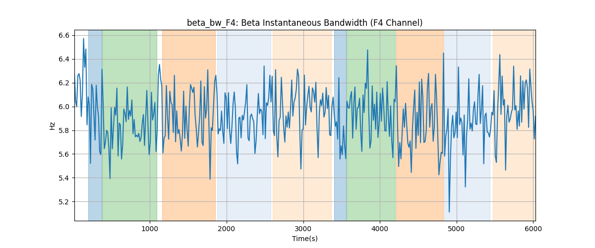 beta_bw_F4: Beta Instantaneous Bandwidth (F4 Channel)