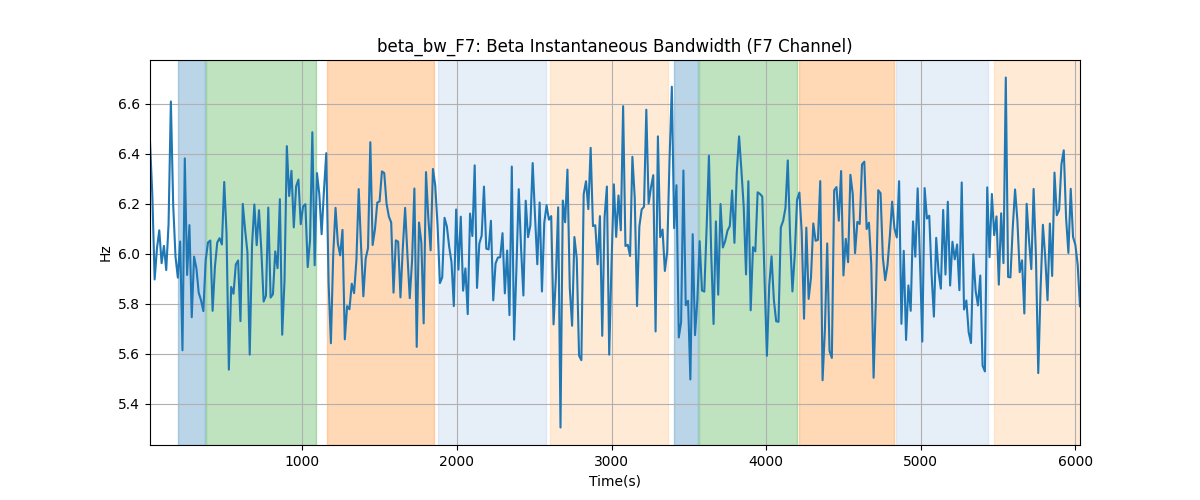 beta_bw_F7: Beta Instantaneous Bandwidth (F7 Channel)