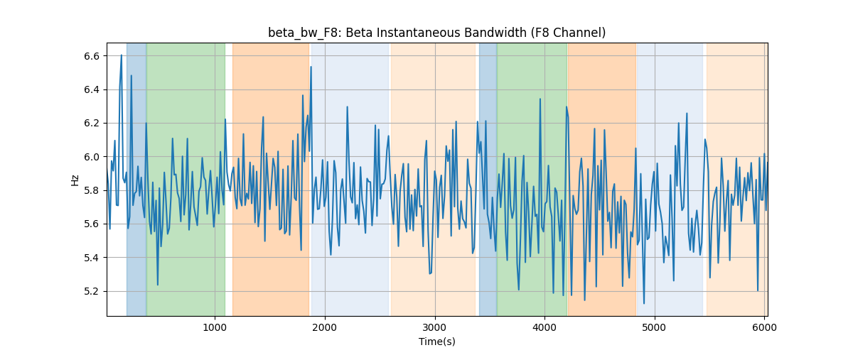 beta_bw_F8: Beta Instantaneous Bandwidth (F8 Channel)