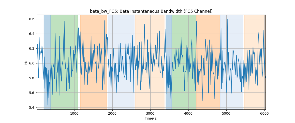 beta_bw_FC5: Beta Instantaneous Bandwidth (FC5 Channel)