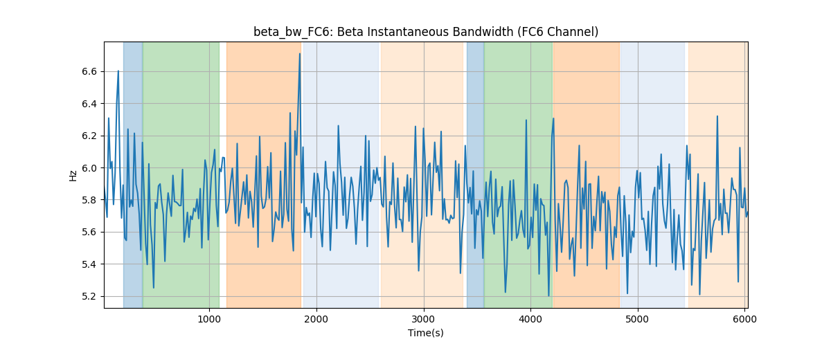 beta_bw_FC6: Beta Instantaneous Bandwidth (FC6 Channel)