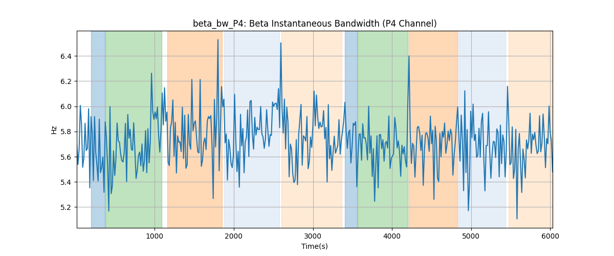 beta_bw_P4: Beta Instantaneous Bandwidth (P4 Channel)