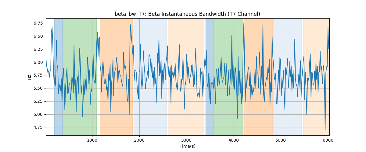 beta_bw_T7: Beta Instantaneous Bandwidth (T7 Channel)