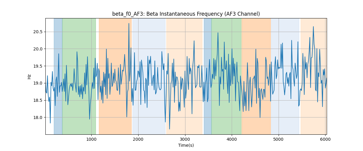 beta_f0_AF3: Beta Instantaneous Frequency (AF3 Channel)