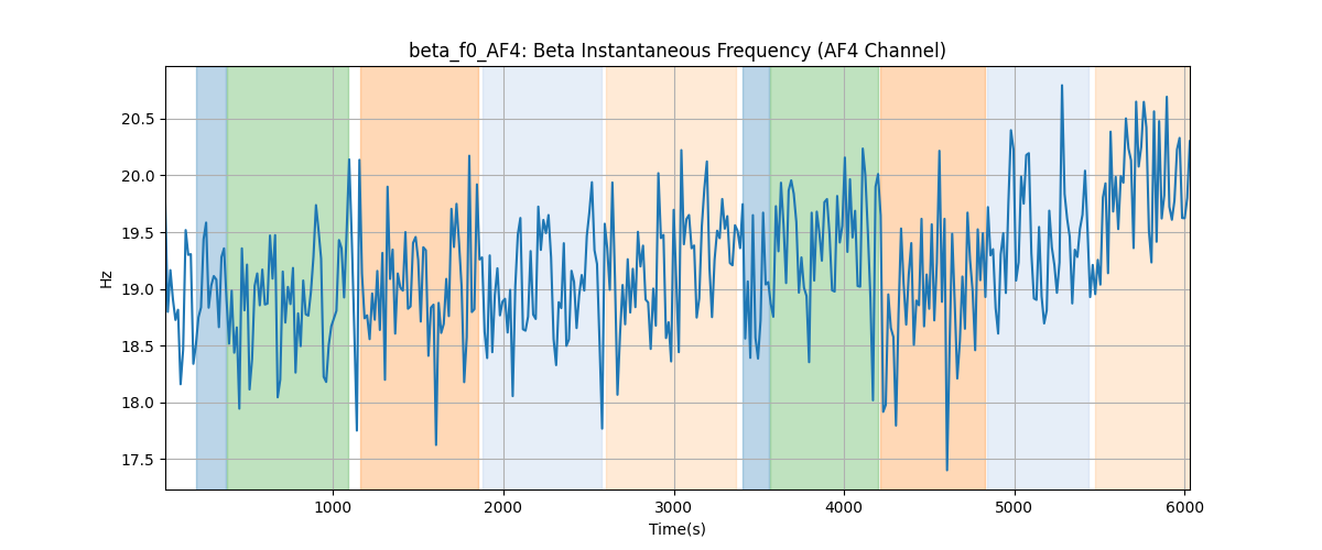 beta_f0_AF4: Beta Instantaneous Frequency (AF4 Channel)