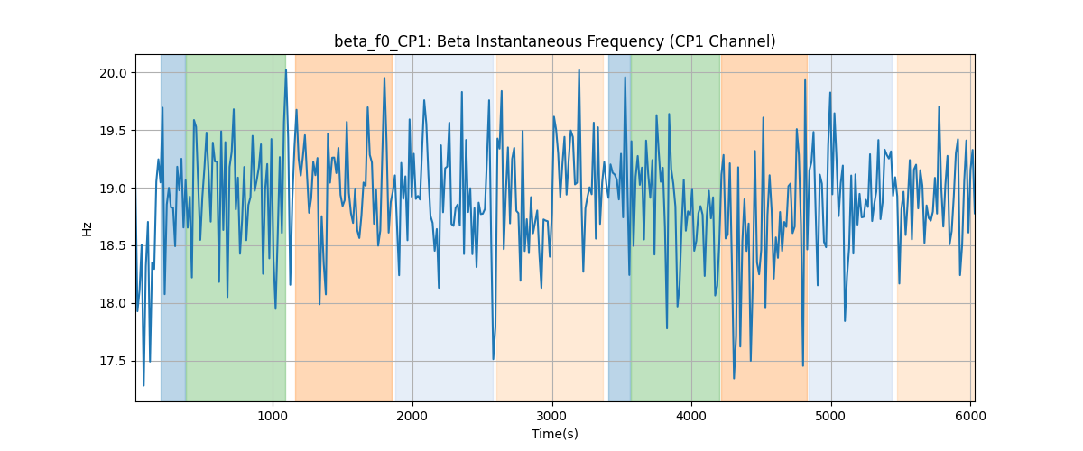 beta_f0_CP1: Beta Instantaneous Frequency (CP1 Channel)