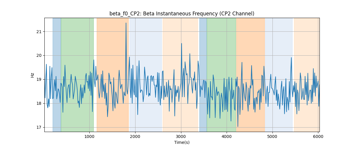 beta_f0_CP2: Beta Instantaneous Frequency (CP2 Channel)