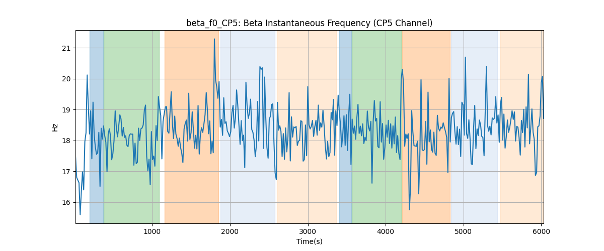 beta_f0_CP5: Beta Instantaneous Frequency (CP5 Channel)