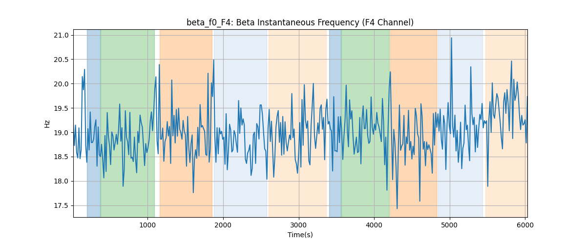 beta_f0_F4: Beta Instantaneous Frequency (F4 Channel)