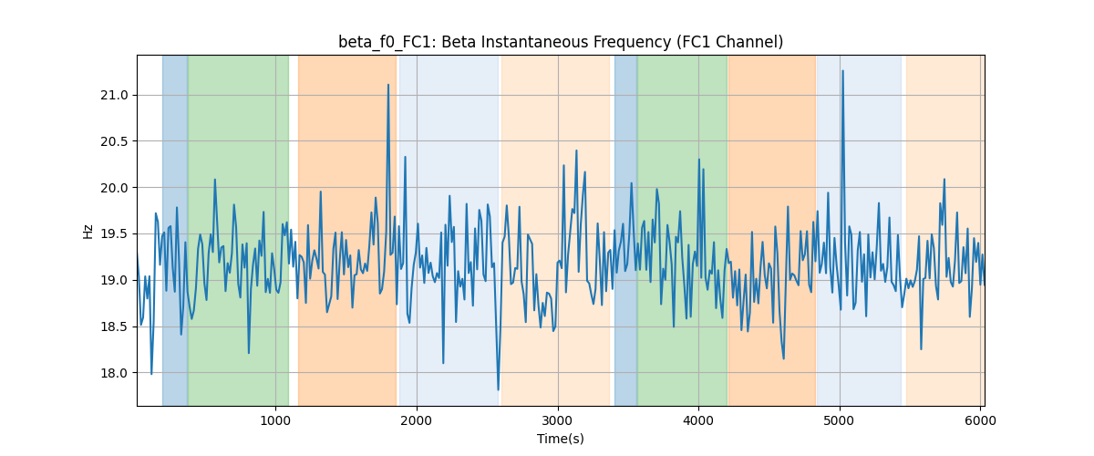 beta_f0_FC1: Beta Instantaneous Frequency (FC1 Channel)