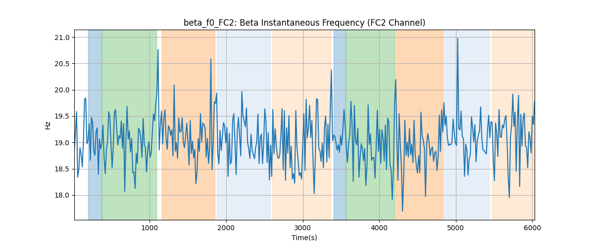 beta_f0_FC2: Beta Instantaneous Frequency (FC2 Channel)