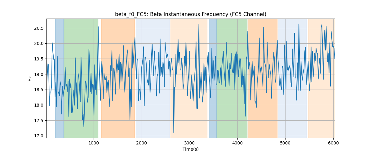 beta_f0_FC5: Beta Instantaneous Frequency (FC5 Channel)