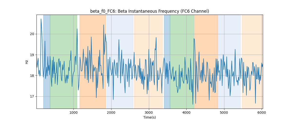 beta_f0_FC6: Beta Instantaneous Frequency (FC6 Channel)