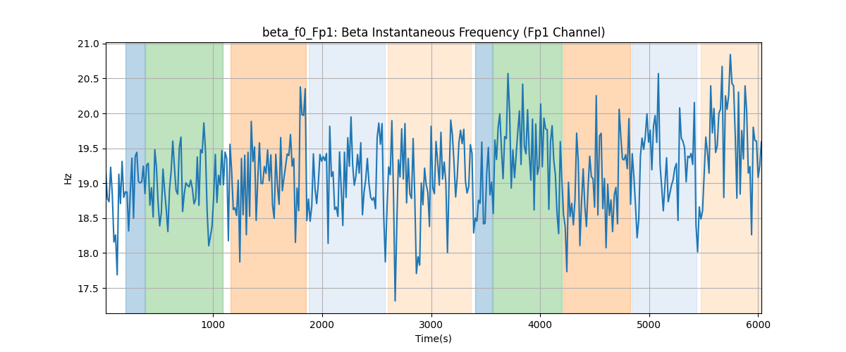 beta_f0_Fp1: Beta Instantaneous Frequency (Fp1 Channel)