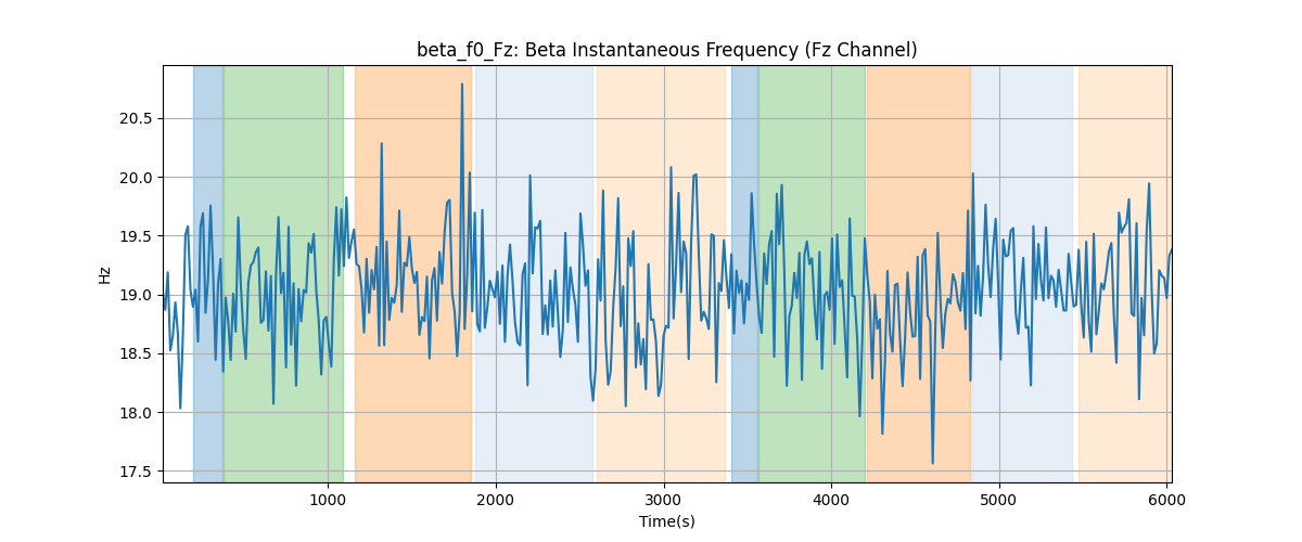 beta_f0_Fz: Beta Instantaneous Frequency (Fz Channel)