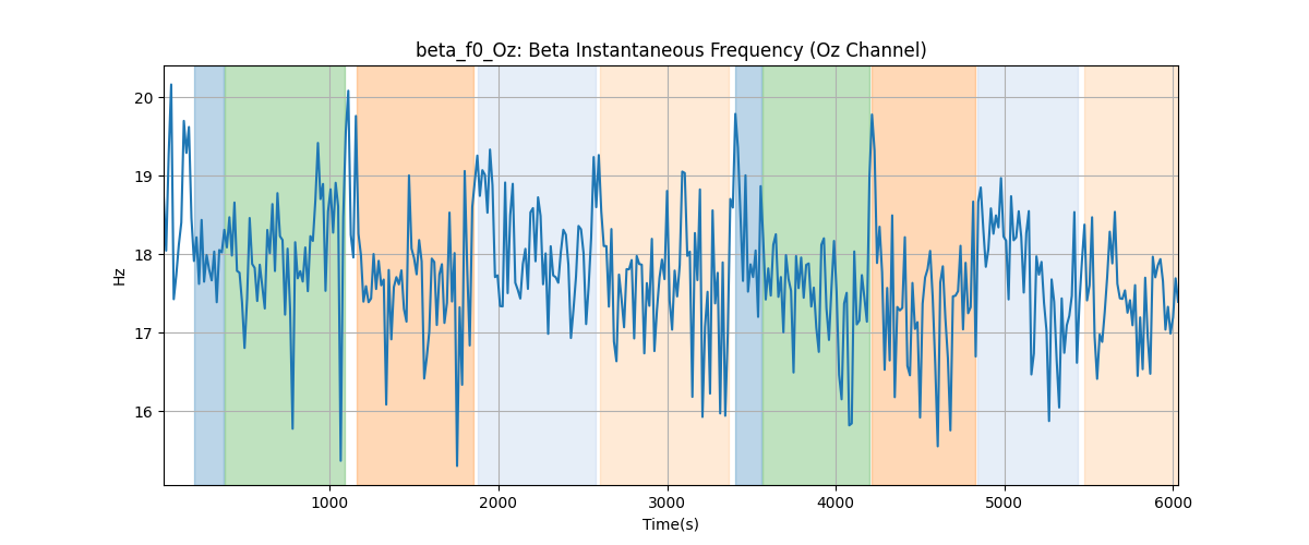 beta_f0_Oz: Beta Instantaneous Frequency (Oz Channel)