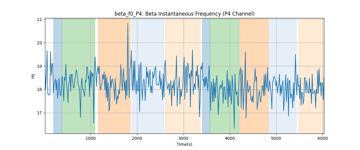 beta_f0_P4: Beta Instantaneous Frequency (P4 Channel)