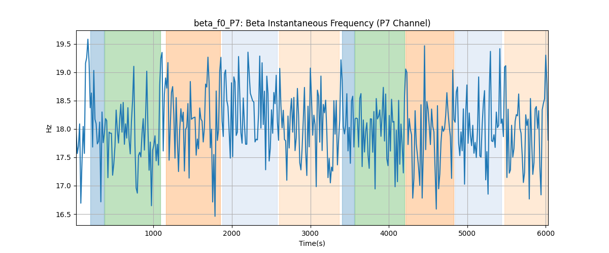 beta_f0_P7: Beta Instantaneous Frequency (P7 Channel)